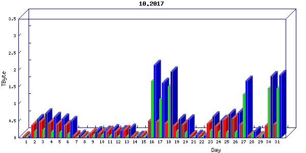 Traffic statistics, totals for ena