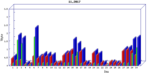 Traffic statistics, totals for ena