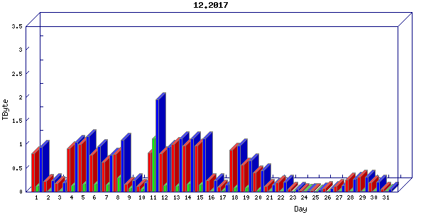 Traffic statistics, totals for ena