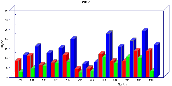 Traffic statistics, totals for ena