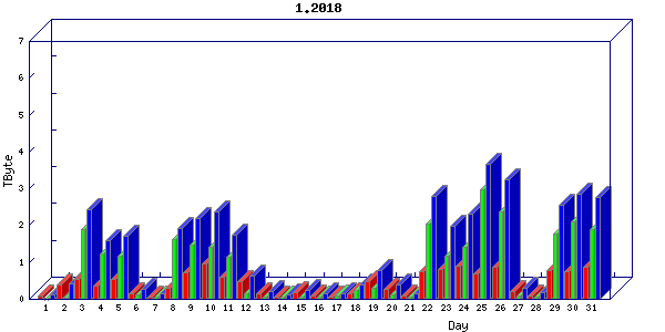 Traffic statistics, totals for ena