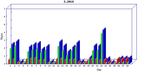 Traffic statistics, totals for ena