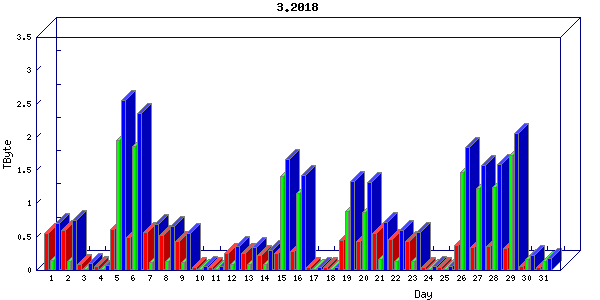 Traffic statistics, totals for ena