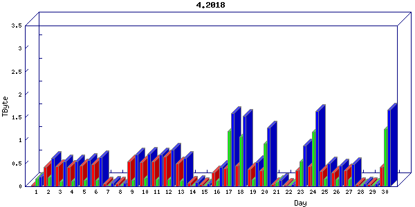 Traffic statistics, totals for ena