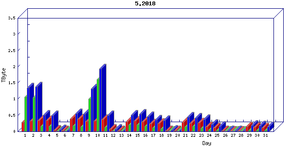 Traffic statistics, totals for ena
