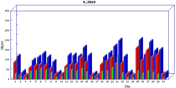 Traffic statistics, totals for ena