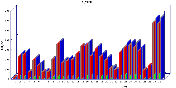 Traffic statistics, totals for ena