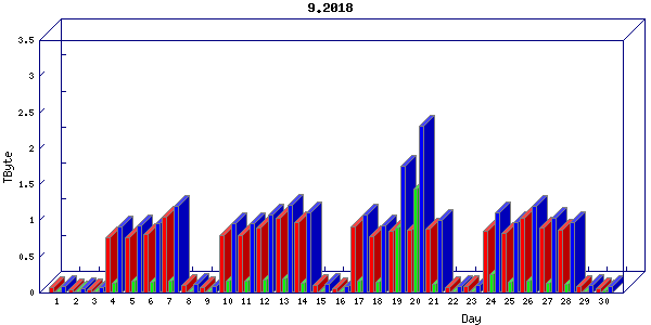 Traffic statistics, totals for ena
