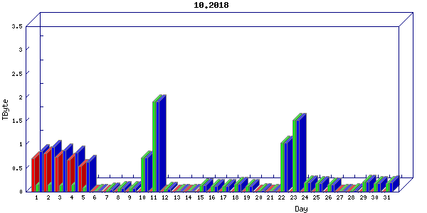 Traffic statistics, totals for ena