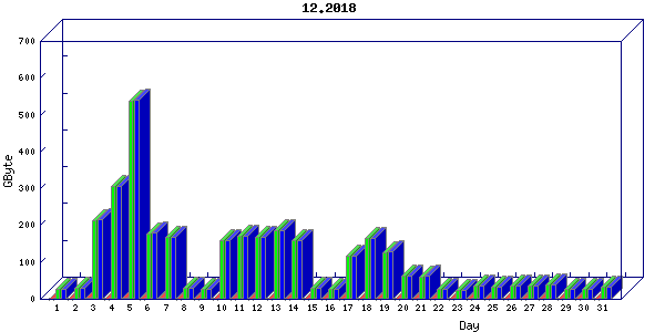 Traffic statistics, totals for ena