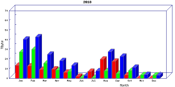 Traffic statistics, totals for ena