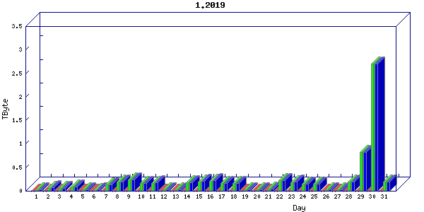 Traffic statistics, totals for ena