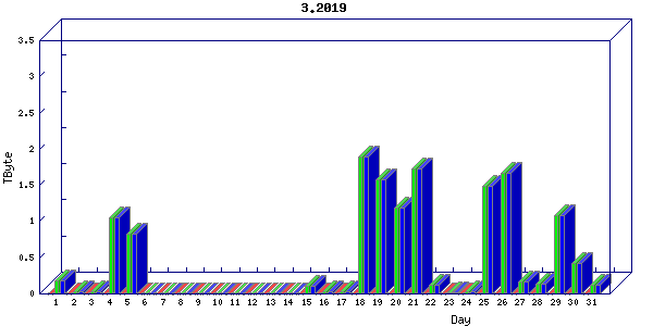 Traffic statistics, totals for ena