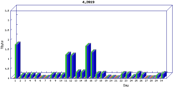 Traffic statistics, totals for ena