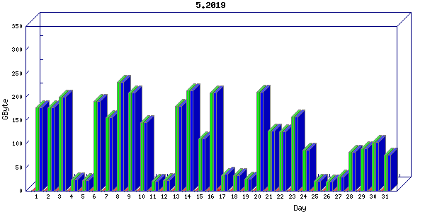 Traffic statistics, totals for ena