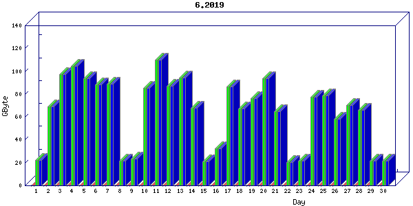 Traffic statistics, totals for ena