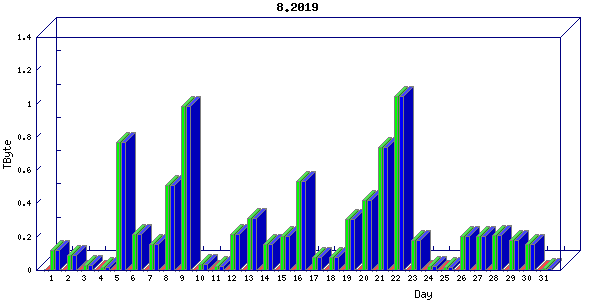 Traffic statistics, totals for ena