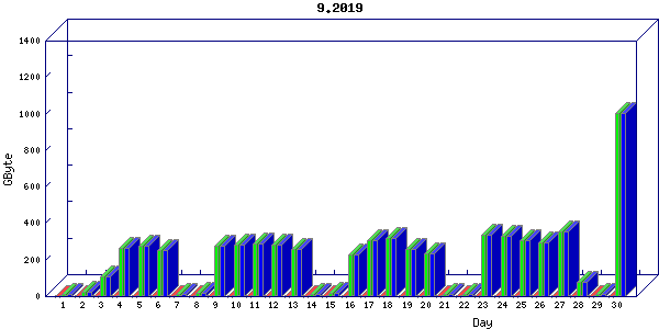 Traffic statistics, totals for ena