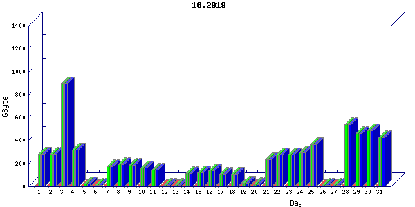 Traffic statistics, totals for ena