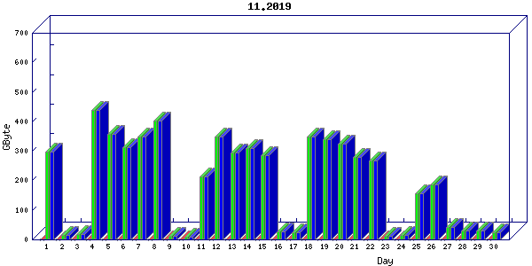 Traffic statistics, totals for ena