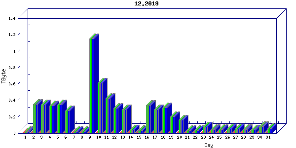 Traffic statistics, totals for ena