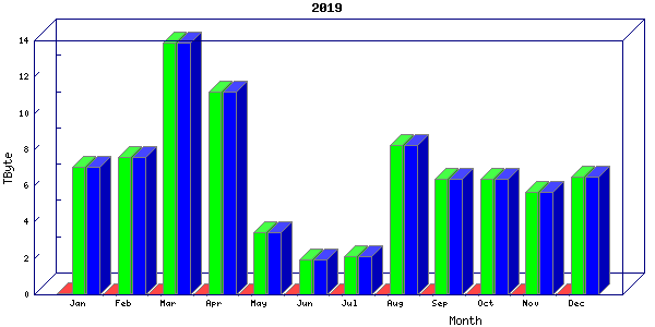Traffic statistics, totals for ena