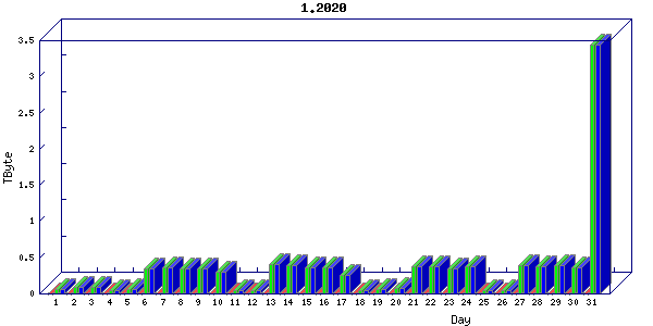 Traffic statistics, totals for ena
