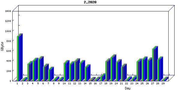 Traffic statistics, totals for ena