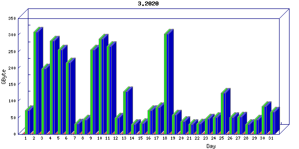 Traffic statistics, totals for ena