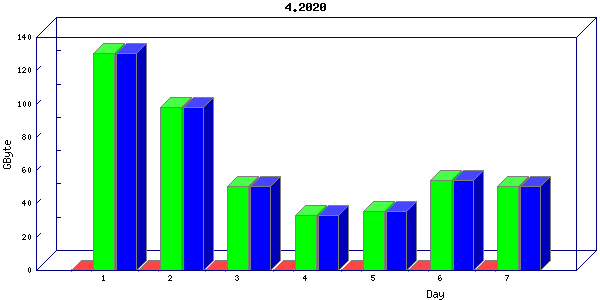 Traffic statistics, totals for ena