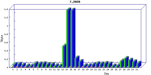 Traffic statistics, totals for ena