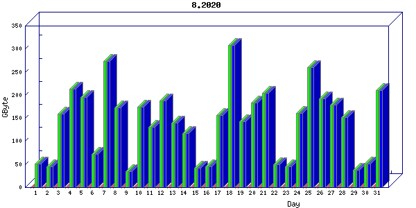 Traffic statistics, totals for ena