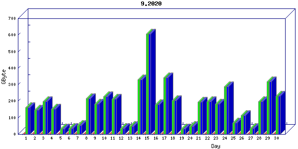 Traffic statistics, totals for ena