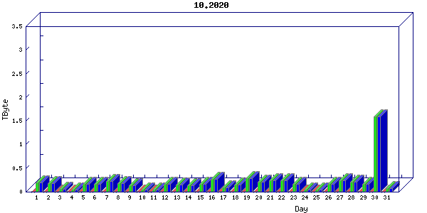 Traffic statistics, totals for ena