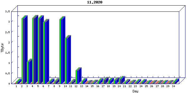 Traffic statistics, totals for ena