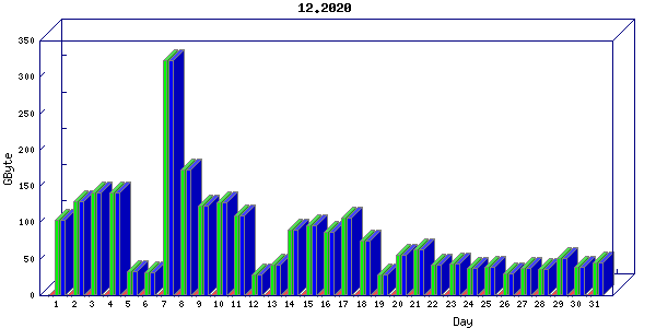 Traffic statistics, totals for ena