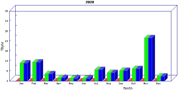 Traffic statistics, totals for ena