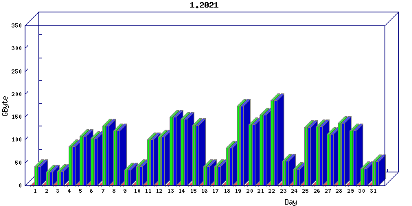 Traffic statistics, totals for ena