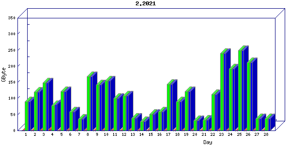 Traffic statistics, totals for ena