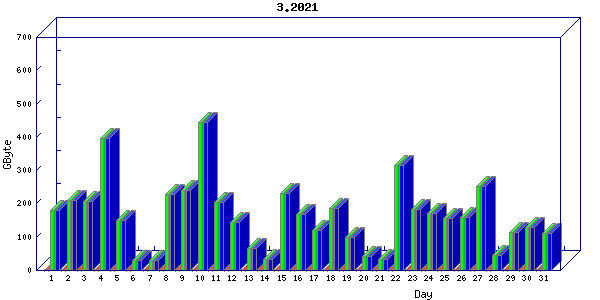 Traffic statistics, totals for ena