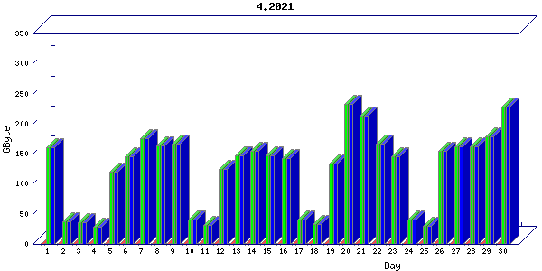 Traffic statistics, totals for ena