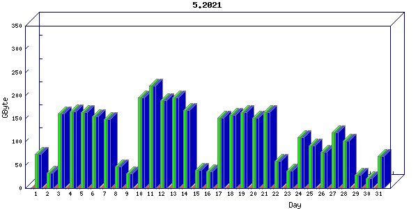 Traffic statistics, totals for ena
