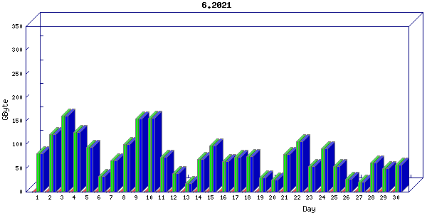 Traffic statistics, totals for ena
