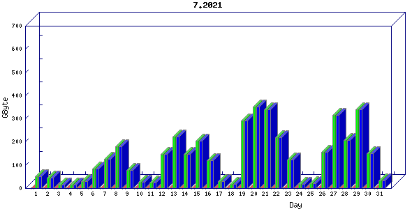 Traffic statistics, totals for ena