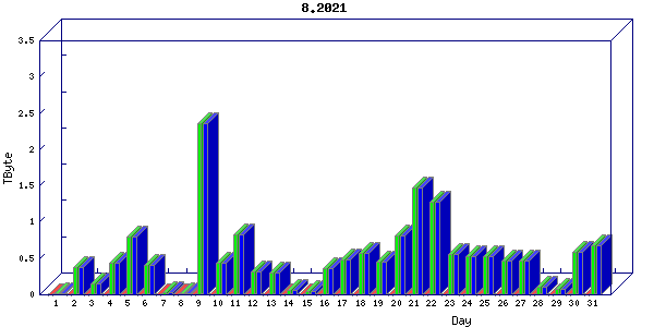Traffic statistics, totals for ena