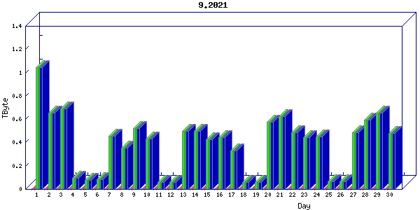Traffic statistics, totals for ena