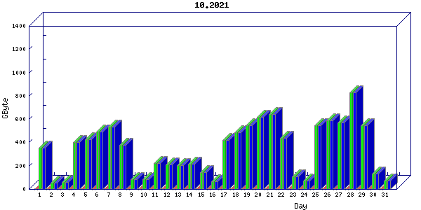 Traffic statistics, totals for ena