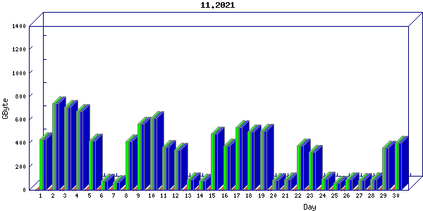 Traffic statistics, totals for ena