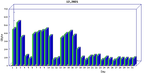 Traffic statistics, totals for ena