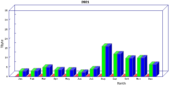 Traffic statistics, totals for ena